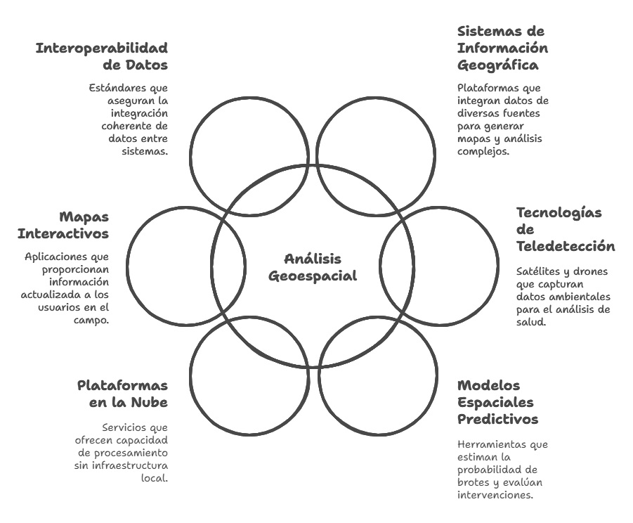 Herramientas y tecnologías en el análisis geoespacial
