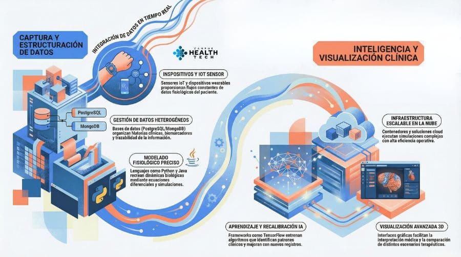 Gemelos digitales en medicina